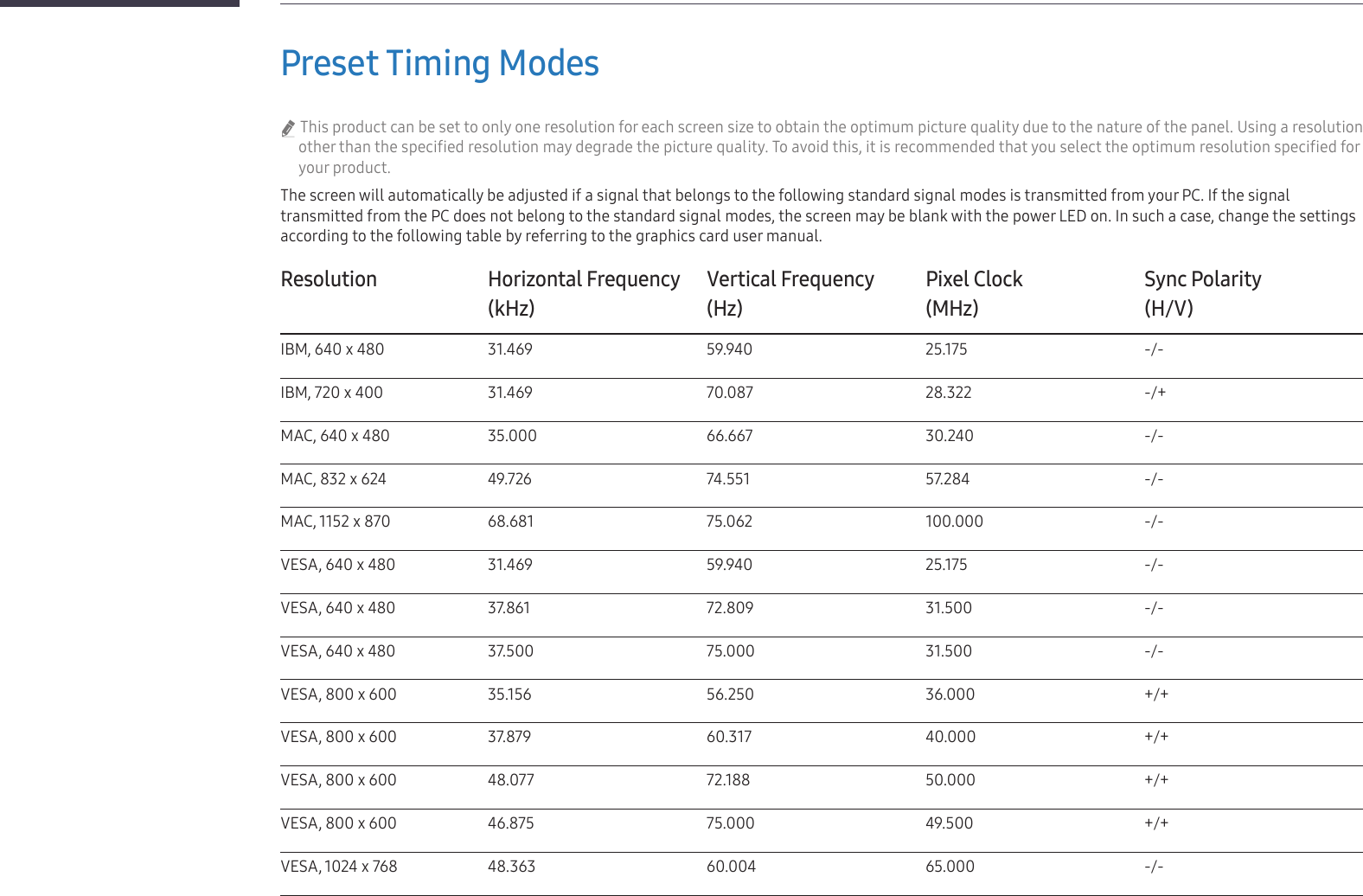 47Preset Timing Modes &quot;This product can be set to only one resolution for each screen size to obtain the optimum picture quality due to the nature of the panel. Using a resolution other than the specified resolution may degrade the picture quality. To avoid this, it is recommended that you select the optimum resolution specified for your product.The screen will automatically be adjusted if a signal that belongs to the following standard signal modes is transmitted from your PC. If the signal transmitted from the PC does not belong to the standard signal modes, the screen may be blank with the power LED on. In such a case, change the settings according to the following table by referring to the graphics card user manual.Resolution Horizontal Frequency(kHz)Vertical Frequency(Hz)Pixel Clock(MHz)Sync Polarity(H/V)IBM, 640 x 480 31.469  59.940  25.175  -/-IBM, 720 x 400 31.469  70.087  28.322  -/+MAC, 640 x 480 35.000  66.667  30.240  -/-MAC, 832 x 624 49.726  74.551  57.284  -/-MAC, 1152 x 870 68.681  75.062  100.000  -/-VESA, 640 x 480 31.469  59.940  25.175  -/-VESA, 640 x 480 37.861  72.809  31.500  -/-VESA, 640 x 480 37.500  75.000  31.500  -/-VESA, 800 x 600 35.156  56.250  36.000  +/+VESA, 800 x 600 37.879  60.317  40.000  +/+VESA, 800 x 600 48.077  72.188  50.000  +/+VESA, 800 x 600 46.875  75.000  49.500  +/+VESA, 1024 x 768 48.363  60.004  65.000  -/-
