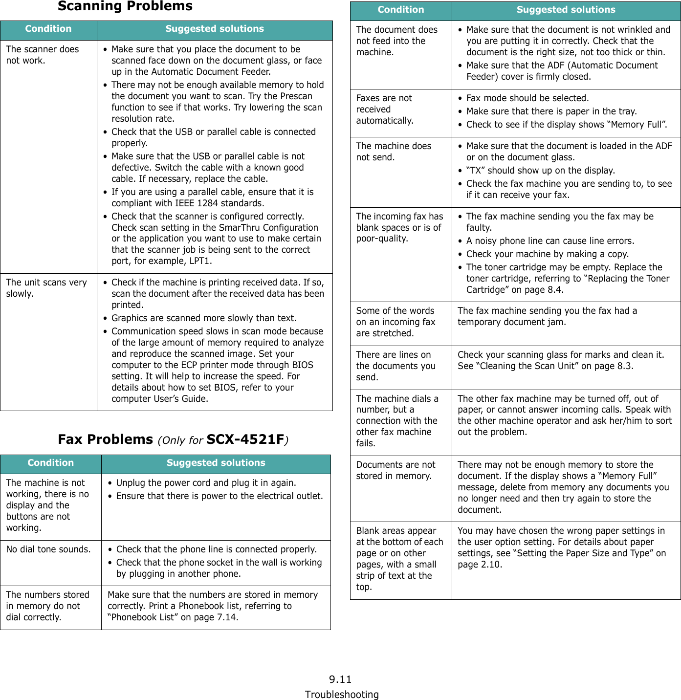 Troubleshooting9.11Scanning ProblemsFax Problems (Only for SCX-4521F)Condition Suggested solutionsThe scanner does not work.&bull; Make sure that you place the document to be scanned face down on the document glass, or face up in the Automatic Document Feeder.&bull; There may not be enough available memory to hold the document you want to scan. Try the Prescan function to see if that works. Try lowering the scan resolution rate.&bull; Check that the USB or parallel cable is connected properly.&bull; Make sure that the USB or parallel cable is not defective. Switch the cable with a known good cable. If necessary, replace the cable.&bull; If you are using a parallel cable, ensure that it is compliant with IEEE 1284 standards.&bull; Check that the scanner is configured correctly. Check scan setting in the SmarThru Configuration or the application you want to use to make certain that the scanner job is being sent to the correct port, for example, LPT1.The unit scans very slowly.&bull; Check if the machine is printing received data. If so, scan the document after the received data has been printed.&bull; Graphics are scanned more slowly than text.&bull; Communication speed slows in scan mode because of the large amount of memory required to analyze and reproduce the scanned image. Set your computer to the ECP printer mode through BIOS setting. It will help to increase the speed. For details about how to set BIOS, refer to your computer User&rsquo;s Guide.Condition Suggested solutionsThe machine is not working, there is no display and the buttons are not working.&bull; Unplug the power cord and plug it in again. &bull; Ensure that there is power to the electrical outlet.No dial tone sounds. &bull; Check that the phone line is connected properly.&bull; Check that the phone socket in the wall is working by plugging in another phone.The numbers stored in memory do not dial correctly.Make sure that the numbers are stored in memory correctly. Print a Phonebook list, referring to &ldquo;Phonebook List&rdquo; on page 7.14.The document does not feed into the machine.&bull; Make sure that the document is not wrinkled and you are putting it in correctly. Check that the document is the right size, not too thick or thin. &bull; Make sure that the ADF (Automatic Document Feeder) cover is firmly closed.Faxes are not received automatically.&bull; Fax mode should be selected. &bull; Make sure that there is paper in the tray.&bull; Check to see if the display shows &ldquo;Memory Full&rdquo;.The machine does not send.&bull; Make sure that the document is loaded in the ADF or on the document glass. &bull; &ldquo;TX&rdquo; should show up on the display. &bull; Check the fax machine you are sending to, to see if it can receive your fax.The incoming fax has blank spaces or is of poor-quality.&bull; The fax machine sending you the fax may be faulty. &bull; A noisy phone line can cause line errors. &bull; Check your machine by making a copy. &bull; The toner cartridge may be empty. Replace the toner cartridge, referring to &ldquo;Replacing the Toner Cartridge&rdquo; on page 8.4. Some of the words on an incoming fax are stretched.The fax machine sending you the fax had a temporary document jam. There are lines on the documents you send.Check your scanning glass for marks and clean it. See &ldquo;Cleaning the Scan Unit&rdquo; on page 8.3.The machine dials a number, but a connection with the other fax machine fails.The other fax machine may be turned off, out of paper, or cannot answer incoming calls. Speak with the other machine operator and ask her/him to sort out the problem.Documents are not stored in memory. There may not be enough memory to store the document. If the display shows a &ldquo;Memory Full&rdquo; message, delete from memory any documents you no longer need and then try again to store the document.Blank areas appear at the bottom of each page or on other pages, with a small strip of text at the top.You may have chosen the wrong paper settings in the user option setting. For details about paper settings, see &ldquo;Setting the Paper Size and Type&rdquo; on page 2.10.Condition Suggested solutions