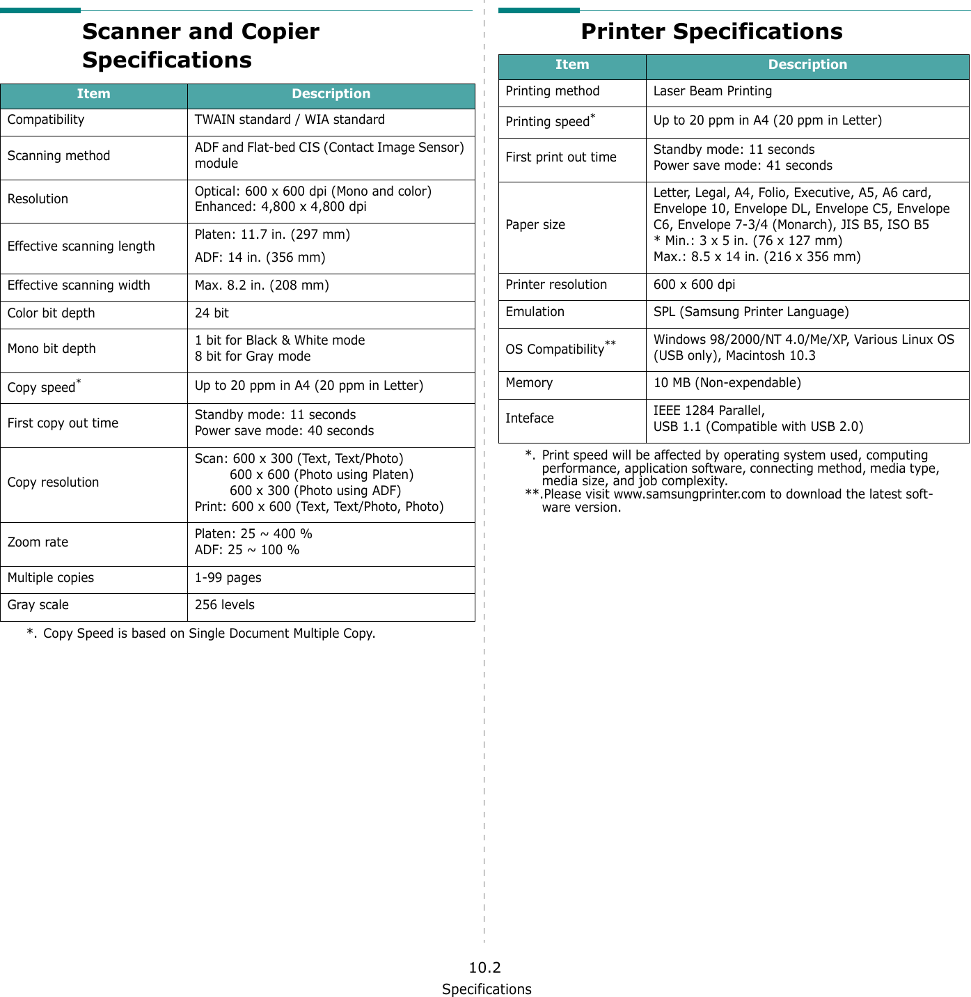 Specifications10.2Scanner and Copier SpecificationsItem DescriptionCompatibility TWAIN standard / WIA standardScanning method ADF and Flat-bed CIS (Contact Image Sensor) moduleResolution Optical: 600 x 600 dpi (Mono and color)Enhanced: 4,800 x 4,800 dpi Effective scanning length Platen: 11.7 in. (297 mm)ADF: 14 in. (356 mm)Effective scanning width Max. 8.2 in. (208 mm)Color bit depth 24 bitMono bit depth 1 bit for Black &amp; White mode8 bit for Gray modeCopy speed**. Copy Speed is based on Single Document Multiple Copy.Up to 20 ppm in A4 (20 ppm in Letter)First copy out time Standby mode: 11 secondsPower save mode: 40 secondsCopy resolutionScan: 600 x 300 (Text, Text/Photo)600 x 600 (Photo using Platen)600 x 300 (Photo using ADF)Print: 600 x 600 (Text, Text/Photo, Photo)Zoom rate Platen: 25 ~ 400 %ADF: 25 ~ 100 %Multiple copies 1-99 pagesGray scale 256 levelsPrinter SpecificationsItem DescriptionPrinting method Laser Beam PrintingPrinting speed**. Print speed will be affected by operating system used, computing performance, application software, connecting method, media type, media size, and job complexity.Up to 20 ppm in A4 (20 ppm in Letter)First print out time Standby mode: 11 secondsPower save mode: 41 secondsPaper sizeLetter, Legal, A4, Folio, Executive, A5, A6 card, Envelope 10, Envelope DL, Envelope C5, Envelope C6, Envelope 7-3/4 (Monarch), JIS B5, ISO B5* Min.: 3 x 5 in. (76 x 127 mm)Max.: 8.5 x 14 in. (216 x 356 mm)Printer resolution 600 x 600 dpi Emulation SPL (Samsung Printer Language)OS Compatibility****.Please visit www.samsungprinter.com to download the latest soft-ware version.Windows 98/2000/NT 4.0/Me/XP, Various Linux OS (USB only), Macintosh 10.3Memory 10 MB (Non-expendable)Inteface IEEE 1284 Parallel, USB 1.1 (Compatible with USB 2.0)