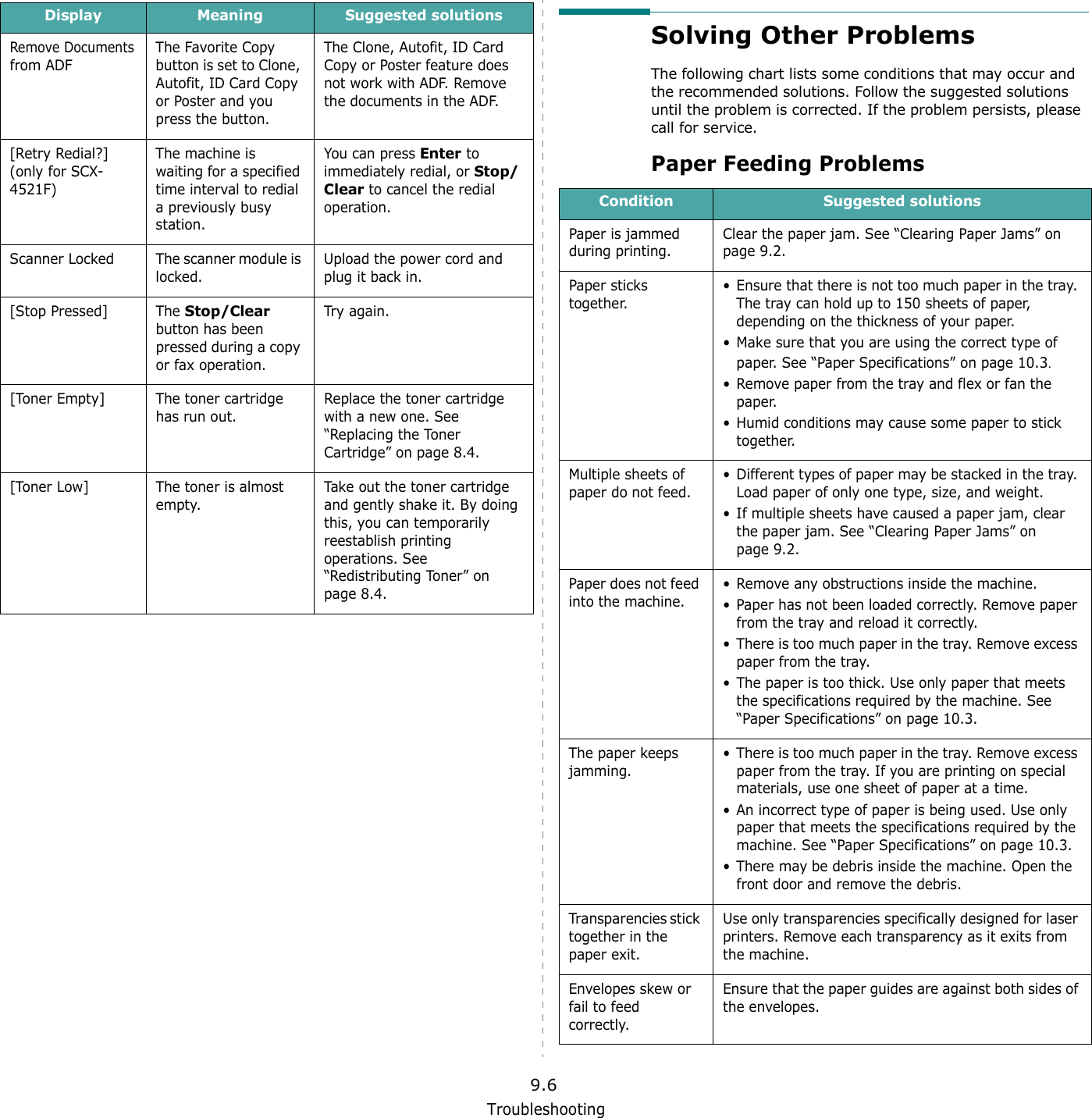 Troubleshooting9.6Remove Documentsfrom ADFThe Favorite Copy button is set to Clone, Autofit, ID Card Copy or Poster and you press the button.The Clone, Autofit, ID Card Copy or Poster feature does not work with ADF. Remove the documents in the ADF.[Retry Redial?](only for SCX-4521F)The machine is waiting for a specified time interval to redial a previously busy station.You can press Enter to immediately redial, or Stop/Clear to cancel the redial operation.Scanner Locked The scanner module is locked.Upload the power cord and plug it back in.[Stop Pressed] The Stop/Clear button has been pressed during a copy or fax operation.Try again.[Toner Empty] The toner cartridge has run out. Replace the toner cartridge with a new one. See &ldquo;Replacing the Toner Cartridge&rdquo; on page 8.4.[Toner Low] The toner is almost empty.Take out the toner cartridge and gently shake it. By doing this, you can temporarily reestablish printing operations. See &ldquo;Redistributing Toner&rdquo; on page 8.4.Display Meaning Suggested solutionsSolving Other ProblemsThe following chart lists some conditions that may occur and the recommended solutions. Follow the suggested solutions until the problem is corrected. If the problem persists, please call for service.Paper Feeding ProblemsCondition Suggested solutionsPaper is jammed during printing.Clear the paper jam. See &ldquo;Clearing Paper Jams&rdquo; on page 9.2.Paper sticks together.&bull; Ensure that there is not too much paper in the tray. The tray can hold up to 150 sheets of paper, depending on the thickness of your paper.&bull; Make sure that you are using the correct type of paper. See &ldquo;Paper Specifications&rdquo; on page 10.3.&bull; Remove paper from the tray and flex or fan the paper.&bull; Humid conditions may cause some paper to stick together.Multiple sheets of paper do not feed.&bull; Different types of paper may be stacked in the tray. Load paper of only one type, size, and weight.&bull; If multiple sheets have caused a paper jam, clear the paper jam. See &ldquo;Clearing Paper Jams&rdquo; on page 9.2.Paper does not feed into the machine.&bull; Remove any obstructions inside the machine.&bull; Paper has not been loaded correctly. Remove paper from the tray and reload it correctly.&bull; There is too much paper in the tray. Remove excess paper from the tray.&bull; The paper is too thick. Use only paper that meets the specifications required by the machine. See &ldquo;Paper Specifications&rdquo; on page 10.3.The paper keeps jamming.&bull; There is too much paper in the tray. Remove excess paper from the tray. If you are printing on special materials, use one sheet of paper at a time.&bull; An incorrect type of paper is being used. Use only paper that meets the specifications required by the machine. See &ldquo;Paper Specifications&rdquo; on page 10.3.&bull; There may be debris inside the machine. Open the front door and remove the debris.Transparencies stick together in the paper exit.Use only transparencies specifically designed for laser printers. Remove each transparency as it exits from the machine.Envelopes skew or fail to feed correctly.Ensure that the paper guides are against both sides of the envelopes.