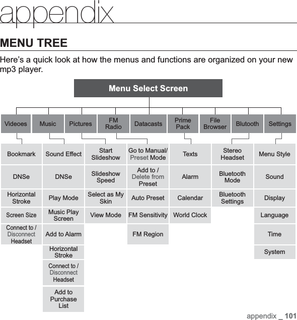 appendix _ 101appendixMENU TREEHere’s a quick look at how the menus and functions are organized on your new mp3 player.Menu Select ScreenVideoes Music Pictures FMRadio Datacasts PrimePackFileBrowser Blutooth SettingsBookmark Sound Effect StartSlideshowGo to Manual/Preset Mode Texts StereoHeadset Menu StyleDNSe DNSe SlideshowSpeedAdd to / Delete fromPresetAlarm BluetoothMode SoundHorizontalStroke Play Mode Select as My Skin Auto Preset Calendar BluetoothSettings DisplayScreen SizeMusic Play Screen View Mode FM Sensitivity World Clock LanguageConnect to / DisconnectHeadsetAdd to Alarm FM Region TimeHorizontalStroke SystemConnect to / DisconnectHeadsetAdd to PurchaseList