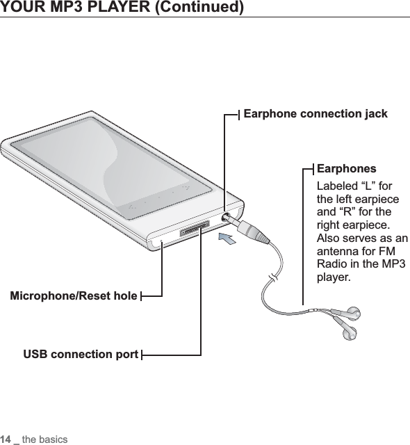 14 _ the basicsYOUR MP3 PLAYER (Continued)Earphone connection jackEarphonesLabeled “L” for the left earpiece and “R” for the right earpiece. Also serves as an antenna for FM Radio in the MP3 player.Microphone/Reset holeUSB connection port