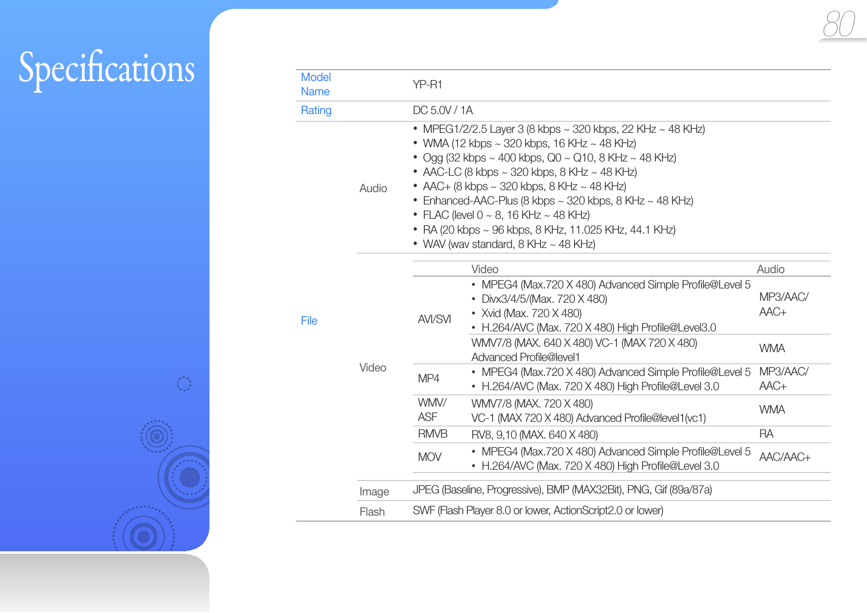 80 Speci cationsModel Name  YP-R1Rating  DC 5.0V / 1AFile  AudioMPEG1/2/2.5 Layer 3 (8 kbps ~ 320 kbps, 22 KHz ~ 48 KHz)• WMA (12 kbps ~ 320 kbps, 16 KHz ~ 48 KHz)• Ogg (32 kbps ~ 400 kbps, Q0 ~ Q10, 8 KHz ~ 48 KHz)• AAC-LC (8 kbps ~ 320 kbps, 8 KHz ~ 48 KHz)• AAC+ (8 kbps ~ 320 kbps, 8 KHz ~ 48 KHz)• Enhanced-AAC-Plus (8 kbps ~ 320 kbps, 8 KHz ~ 48 KHz)• FLAC (level 0 ~ 8, 16 KHz ~ 48 KHz)• RA (20 kbps ~ 96 kbps, 8 KHz, 11.025 KHz, 44.1 KHz)• WAV (wav standard, 8 KHz ~ 48 KHz)• VideoVideo AudioAVI/SVIMPEG4 (Max.720 X 480) Advanced Simple Proﬁ le@Level 5• Divx3/4/5/(Max. 720 X 480)• Xvid (Max. 720 X 480)• H.264/AVC (Max. 720 X 480) High Proﬁ le@Level3.0• MP3/AAC/AAC+WMV7/8 (MAX. 640 X 480) VC-1 (MAX 720 X 480) Advanced Proﬁ le@level1 WMAMP4 MPEG4 (Max.720 X 480) Advanced Simple Proﬁ le@Level 5• H.264/AVC (Max. 720 X 480) High Proﬁ le@Level 3.0• MP3/AAC/AAC+WMV/ASFWMV7/8 (MAX. 720 X 480) VC-1 (MAX 720 X 480) Advanced Proﬁ le@level1(vc1) WMARMVB RV8, 9,10 (MAX. 640 X 480) RAMOV MPEG4 (Max.720 X 480) Advanced Simple Proﬁ le@Level 5• H.264/AVC (Max. 720 X 480) High Proﬁ le@Level 3.0•  AAC/AAC+Image  JPEG (Baseline, Progressive), BMP (MAX32Bit), PNG, Gif (89a/87a)Flash SWF (Flash Player 8.0 or lower, ActionScript2.0 or lower)