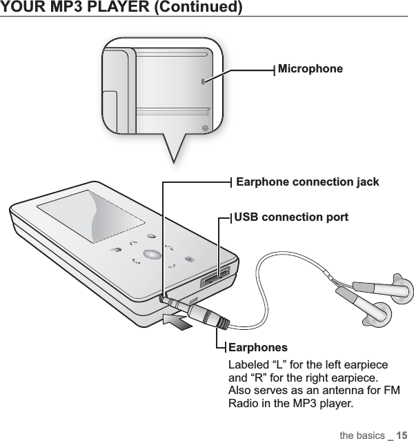 the basics _ 15YOUR MP3 PLAYER (Continued)EarphonesLabeled “L” for the left earpiece and “R” for the right earpiece. Also serves as an antenna for FM Radio in the MP3 player.Earphone connection jackUSB connection portMicrophone