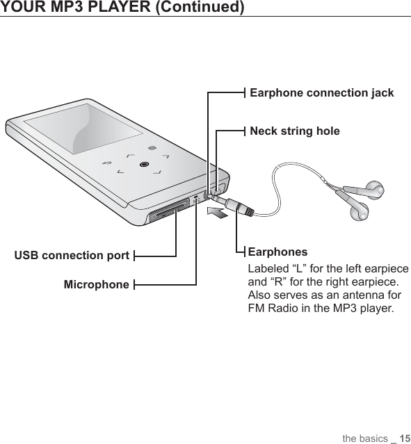 the basics _ 15YOUR MP3 PLAYER (Continued)EarphonesLabeled “L” for the left earpiece and “R” for the right earpiece. Also serves as an antenna for FM Radio in the MP3 player.Earphone connection jackNeck string holeUSB connection portMicrophone