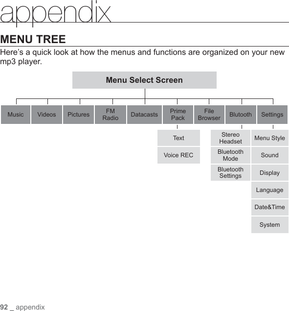 92 _ appendixappendixMENU TREEHere’s a quick look at how the menus and functions are organized on your new mp3 player.Menu Select ScreenMusic Videos Pictures FM Radio Datacasts Prime PackFile Browser Blutooth SettingsText Stereo Headset Menu StyleVoice REC Bluetooth Mode SoundBluetooth Settings DisplayLanguageDate&amp;TimeSystem