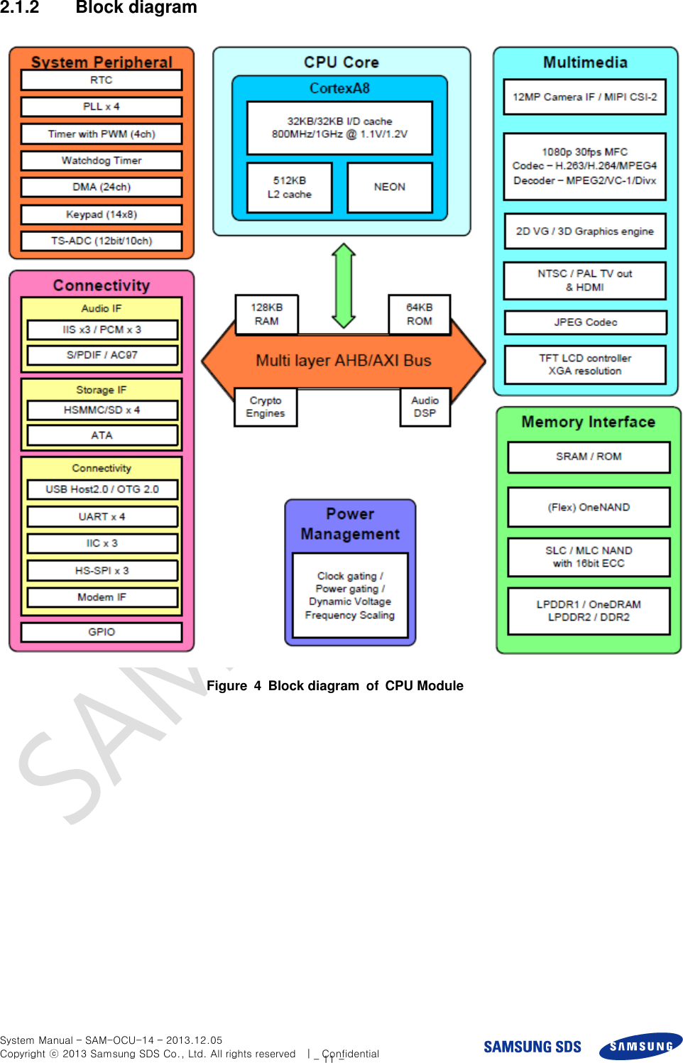  System Manual – SAM-OCU-14 – 2013.12.05 Copyright ⓒ 2013 Samsung SDS Co., Ltd. All rights reserved    |    Confidential - 11 - 2.1.2  Block diagram  Figure  4  Block diagram  of  CPU Module  