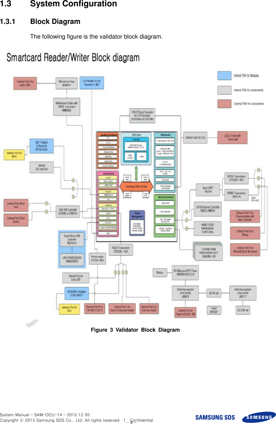 System Manual – SAM-OCU-14 – 2013.12.05 Copyright ⓒ 2013 Samsung SDS Co., Ltd. All rights reserved    |    Confidential - 8 - 1.3  System Configuration 1.3.1  Block Diagram The following figure is the validator block diagram.  Figure  3  Validator  Block  Diagram 