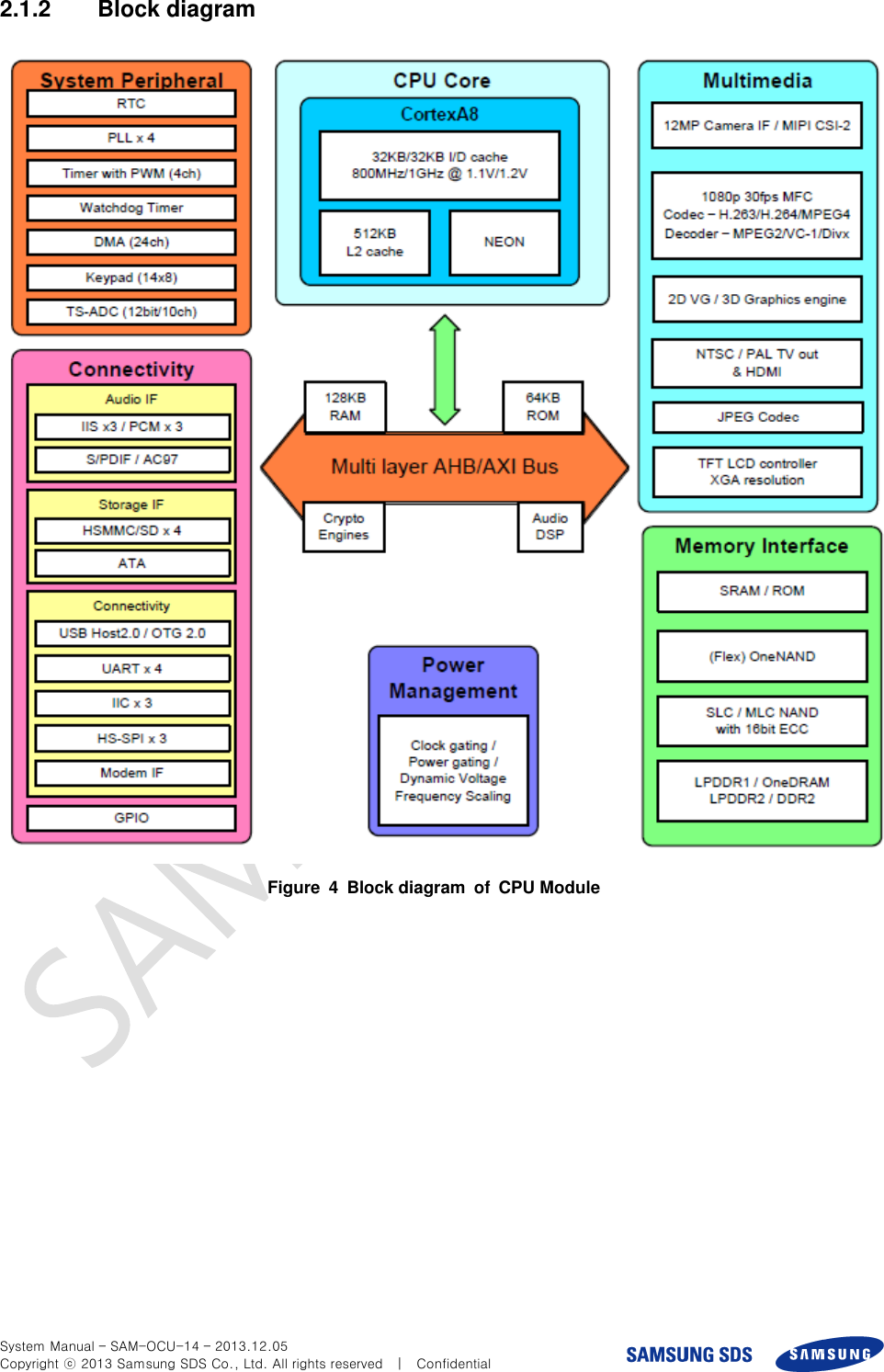  System Manual – SAM-OCU-14 – 2013.12.05 Copyright ⓒ 2013 Samsung SDS Co., Ltd. All rights reserved    |    Confidential 2.1.2  Block diagram  Figure  4  Block diagram  of  CPU Module  