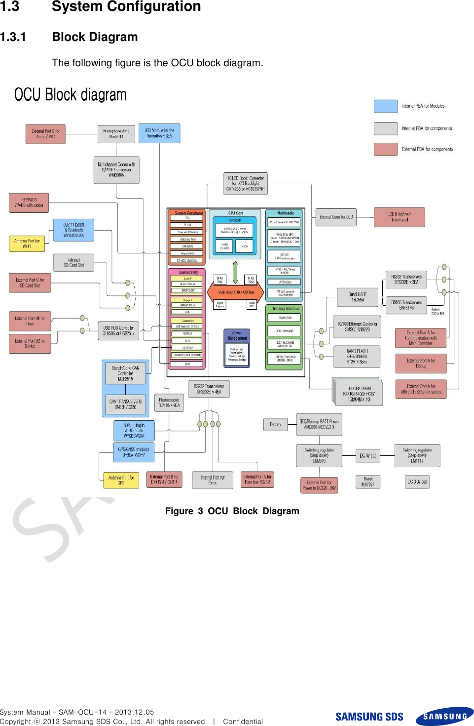  System Manual – SAM-OCU-14 – 2013.12.05 Copyright ⓒ 2013 Samsung SDS Co., Ltd. All rights reserved    |    Confidential 1.3  System Configuration 1.3.1  Block Diagram The following figure is the OCU block diagram.  Figure  3  OCU  Block  Diagram 