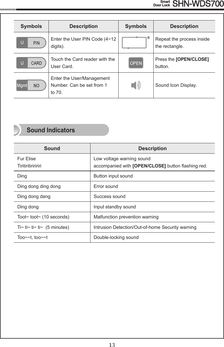 1213Smart  Door Lock SHN-WDS700Symbols Description Symbols DescriptionEntertheUserPINCode(4~12digits).Repeat the process inside the rectangle.Touch the Card reader with the User Card.Press the [OPEN/CLOSE] button.Enter the User/Management Number. Can be set from 1 to 70.Sound Icon Display.Sound IndicatorsSound DescriptionFur EliseTiritiritiririririLow voltage warning soundaccompanied with [OPEN/CLOSE]buttonashingred.Ding Button input soundDing dong ding dong Error soundDing dong dang Success soundDing dong Input standby soundToot~toot~(10seconds) Malfunction prevention warningTi~ti~ti~ti~(5minutes) Intrusion Detection/Out-of-home Security warningToo~~t,too~~t Double-locking sound