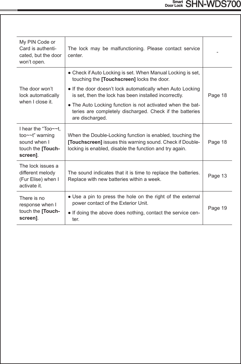 20Smart  Door Lock SHN-WDS700My PIN Code or Card is authenti-cated, but the door won’t open. The  lock  may  be  malfunctioning.  Please  contact  service center. -The door won’t lock automatically when I close it.●CheckifAutoLockingisset.WhenManualLockingisset,touching the [Touchscreen] locks the door. ●Ifthedoordoesn’tlockautomaticallywhenAutoLockingis set, then the lock has been installed incorrectly. ●TheAutoLockingfunctionisnotactivatedwhenthebat-teries  are  completely  discharged.  Check  if  the  batteries are discharged.Page 18Ihearthe“Too~~t,too~~t”warningsound when I touch the [Touch-screen].When the Double-Locking function is enabled, touching the [Touchscreen] issues this warning sound. Check if Double-locking is enabled, disable the function and try again.Page 18The lock issues a different melody (Fur Elise) when I activate it.The sound indicates that it is time to replace the batteries. Replace with new batteries within a week. Page 13There is no response when I touch the [Touch-screen].●Use a pin to press the hole on the right of the externalpower contact of the Exterior Unit.●Ifdoingtheabovedoesnothing,contacttheservicecen-ter.Page 19
