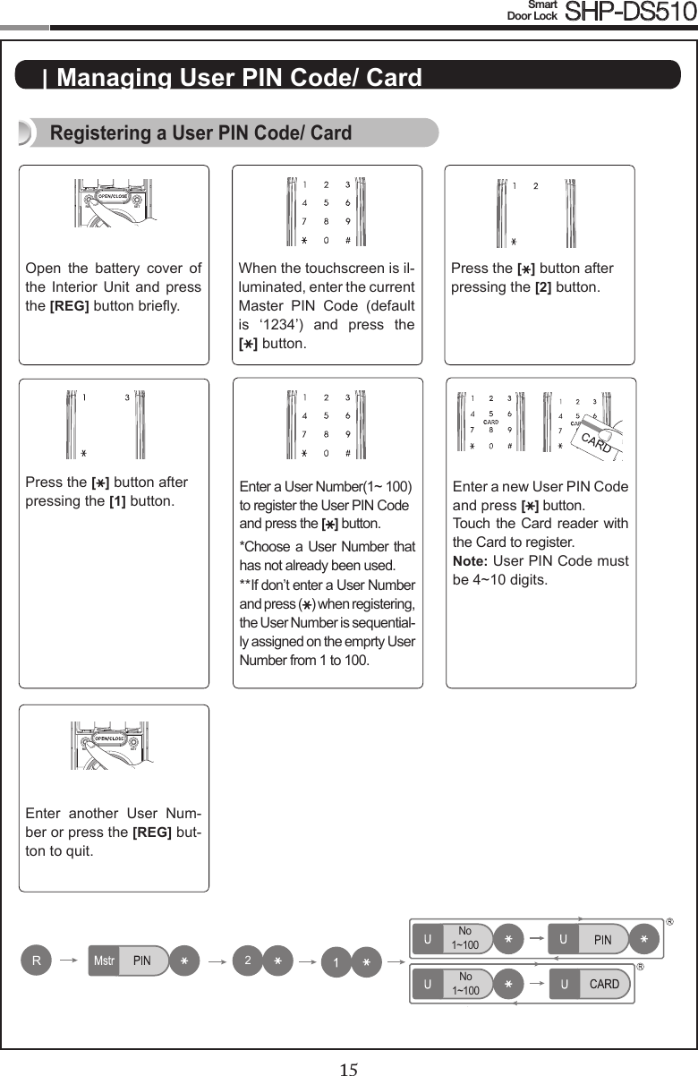 1415Smart  Door Lock SHP-DS510Registering a User PIN Code/ CardOpen  the  battery  cover  of the  Interior  Unit  and  press the [REG] button briey.When the touchscreen is il-luminated, enter the current Master  PIN  Code  (default is  ‘1234’)  and  press  the  [ ] button.Press the [ ] button after pressing the [2] button.Enter a User Number(1~ 100) to register the User PIN Code and press the [ ] button.*Choose a User Number that has not already been used.**If don’t enter a User Number and press ( ) when registering, the User Number is sequential-ly assigned on the emprty User Number from 1 to 100.Enter a new User PIN Code and press [ ] button.Touch  the Card reader with the Card to register.Note: User PIN Code must be 4~10 digits.Enter  another  User  Num-ber or press the [REG] but-ton to quit. REG SETREG SETPress the [ ] button after pressing the [1] button.No1~100No1~100No1~100No1~100R222333No1~100No1~100No1~100No1~100R222333| Managing User PIN Code/ Card  