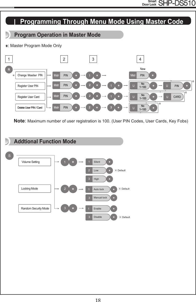 18Smart  Door Lock SHP-DS51019|  Programming Through Menu Mode Using Master CodeNote:  Maximum number of user registration is 100. (User PIN Codes, User Cards, Key Fobs)Program Operation in Master Mode32 4:  Master Program Mode Only Delete User PIN / CardNo1~100No1~100No1~100R222 31Silent1Low ※ Default※ Default※ Default2High3Auto lock1Manual lock3Enable1Disable3Volume SettingLocking Mode Random Security ModeS23Addtional Function Mode