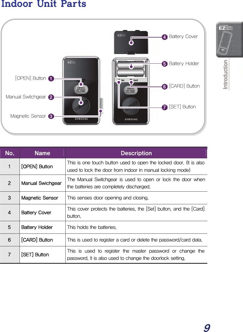  9 Indoor Unit Parts                  No.  Name  Description 1  [OPEN] Button  This is one touch button used to open the locked door. (It is also used to lock the door from indoor in manual locking mode) 2  Manual Swichgear The  Manual  Switchgear is used to open or lock the door when the batteries are completely discharged. 3  Magnetic Sensor  This senses door opening and closing. 4  Battery Cover  This cover protects the batteries, the [Set] button, and the [Card] button. 5  Battery Holder  This holds the batteries. 6  [CARD] Button  This is used to register a card or delete the password/card data. 7  [SET] Button  This is used to register the master password or change the password. It is also used to change the doorlock setting.  Battery Cover [OPEN] ButtonManual SwitchgearMagnetic SensorBattery Holder [CARD] Button [SET] Button 