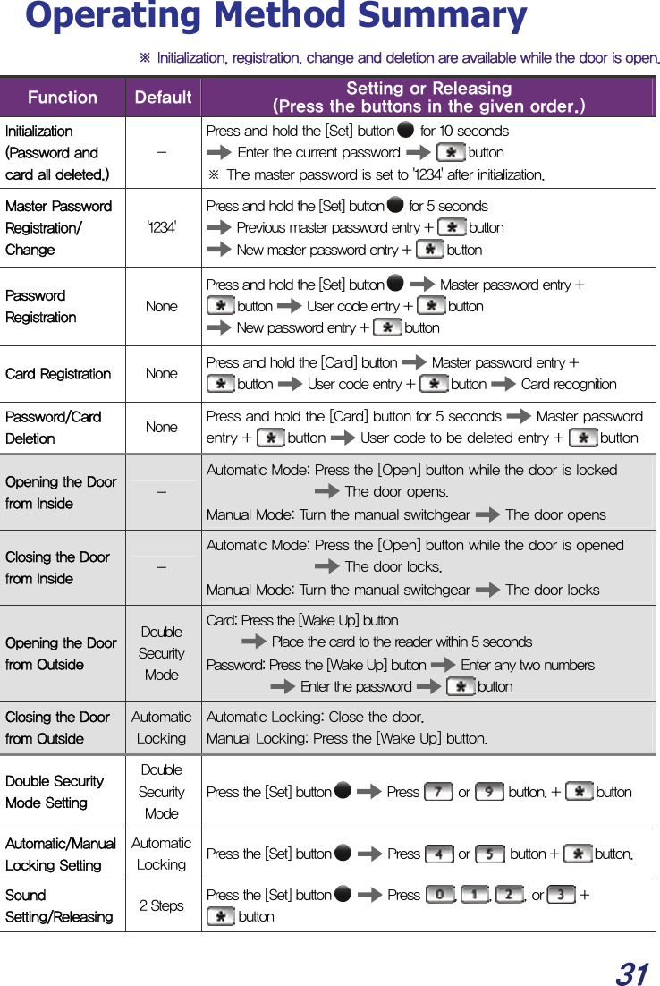  31 Operating Method Summary  Function  Default Setting or Releasing (Press the buttons in the given order.) Initialization (Password and card all deleted.) - Press and hold the [Set] button  for 10 seconds   Enter the current password    button ※ The master password is set to &apos;1234&apos; after initialization. Master Password Registration/ Change &apos;1234&apos; Press and hold the [Set] button  for 5 seconds   Previous master password entry +   button   New master password entry +   button Password Registration  None Press and hold the [Set] button   Master password entry +  button   User code entry +   button   New password entry +   button Card Registration  None Press and hold the [Card] button   Master password entry +  button   User code entry +   button   Card recognition Password/Card Deletion  None Press and hold the [Card] button for 5 seconds   Master password entry +   button   User code to be deleted entry +   button Opening the Door from Inside  - Automatic Mode: Press the [Open] button while the door is locked   The door opens. Manual Mode: Turn the manual switchgear   The door opens Closing the Door from Inside  - Automatic Mode: Press the [Open] button while the door is opened  The door locks. Manual Mode: Turn the manual switchgear   The door locks Opening the Door from Outside Double Security Mode Card: Press the [Wake Up] button   Place the card to the reader within 5 seconds Password: Press the [Wake Up] button   Enter any two numbers   Enter the password    button Closing the Door from Outside Automatic LockingAutomatic Locking: Close the door. Manual Locking: Press the [Wake Up] button. Double Security Mode Setting Double Security Mode Press the [Set] button   Press   or   button. +   button Automatic/Manual Locking Setting Automatic Locking Press the [Set] button   Press   or   button +   button. Sound Setting/Releasing  2 Steps  Press the [Set] button   Press  , , , or  +  button ※ Initialization, registration, change and deletion are available while the door is open.