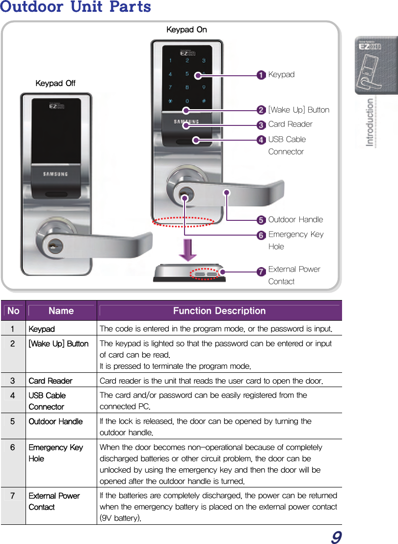  9 Outdoor Unit Parts                      No  Name  Function Description 1  Keypad  The code is entered in the program mode, or the password is input.  2  [Wake Up] Button The keypad is lighted so that the password can be entered or input of card can be read. It is pressed to terminate the program mode. 3  Card Reader  Card reader is the unit that reads the user card to open the door.  4  USB Cable Connector The card and/or password can be easily registered from the connected PC. 5  Outdoor Handle  If the lock is released, the door can be opened by turning the outdoor handle. 6  Emergency Key Hole When the door becomes non-operational because of completely discharged batteries or other circuit problem, the door can be unlocked by using the emergency key and then the door will be opened after the outdoor handle is turned. 7  External Power Contact If the batteries are completely discharged, the power can be returned when the emergency battery is placed on the external power contact (9V battery). Keypad Off Outdoor Handle Card Reader Keypad [Wake Up] Button External Power Contact Emergency Key Hole Keypad On USB Cable Connector