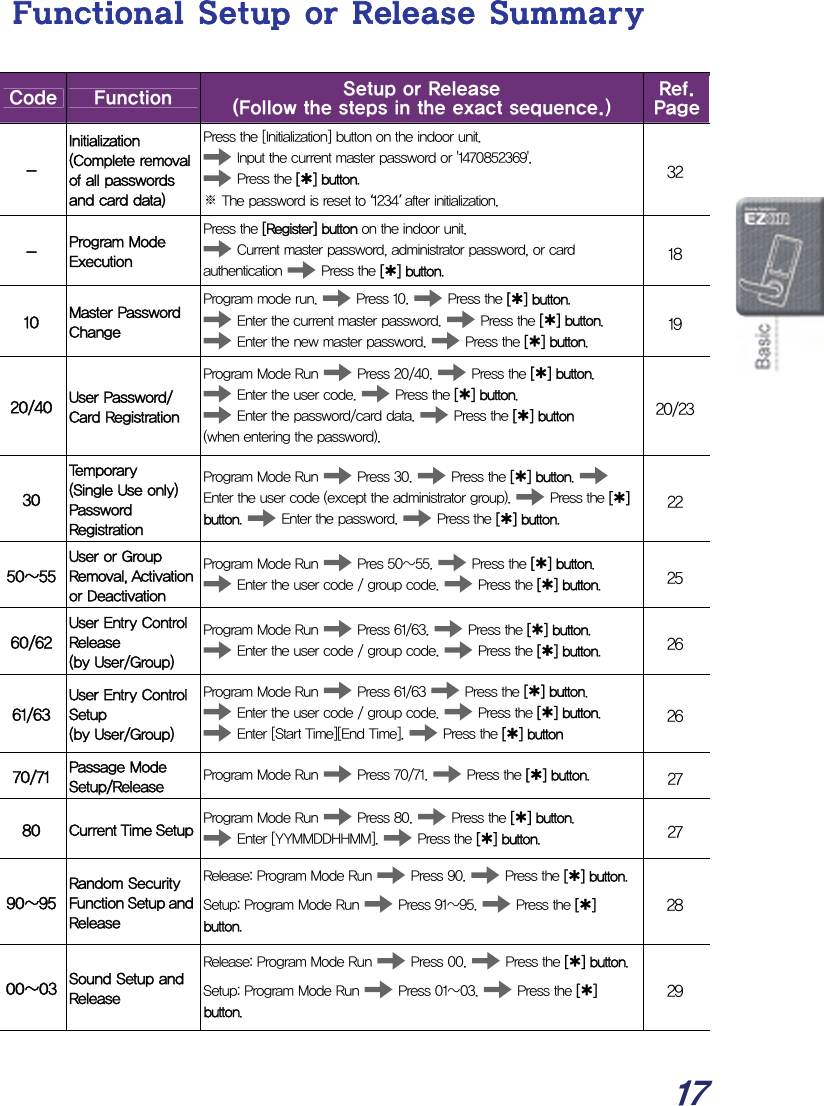  17 Functional Setup or Release Summary  Code  Function  Setup or Release (Follow the steps in the exact sequence.) Ref. Page - Initialization (Complete removal of all passwords and card data) Press the [Initialization] button on the indoor unit.  Input the current master password or &apos;1470852369&apos;.  Press the [¿] button. ※ The password is reset to ‘1234’ after initialization. 32 -  Program Mode Execution Press the [Register] button on the indoor unit.  Current master password, administrator password, or card authentication   Press the [¿] button. 18 10  Master Password Change Program mode run.   Press 10.   Press the [¿] button.   Enter the current master password.   Press the [¿] button.   Enter the new master password.   Press the [¿] button. 19 20/40  User Password/  Card Registration Program Mode Run   Press 20/40.   Press the [¿] button.   Enter the user code.   Press the [¿] button.   Enter the password/card data.   Press the [¿] button  (when entering the password). 20/23 30 Temporary  (Single Use only) Password Registration Program Mode Run   Press 30.   Press the [¿] button.   Enter the user code (except the administrator group).   Press the [¿] button.   Enter the password.   Press the [¿] button. 22 50~55 User or Group Removal, Activation or Deactivation Program Mode Run   Pres 50~55.   Press the [¿] button.   Enter the user code / group code.   Press the [¿] button.  25 60/62 User Entry Control Release   (by User/Group) Program Mode Run   Press 61/63.   Press the [¿] button.   Enter the user code / group code.   Press the [¿] button.  26 61/63 User Entry Control Setup (by User/Group) Program Mode Run   Press 61/63   Press the [¿] button.   Enter the user code / group code.   Press the [¿] button.  Enter [Start Time][End Time].   Press the [¿] button 26 70/71  Passage Mode Setup/Release  Program Mode Run   Press 70/71.   Press the [¿] button.  27 80  Current Time Setup Program Mode Run   Press 80.   Press the [¿] button.   Enter [YYMMDDHHMM].   Press the [¿] button.  27 90~95 Random Security Function Setup and Release Release: Program Mode Run   Press 90.   Press the [¿] button.Setup: Program Mode Run   Press 91~95.   Press the [¿] button. 28 00~03  Sound Setup and Release Release: Program Mode Run   Press 00.   Press the [¿] button.Setup: Program Mode Run   Press 01~03.   Press the [¿] button. 29  