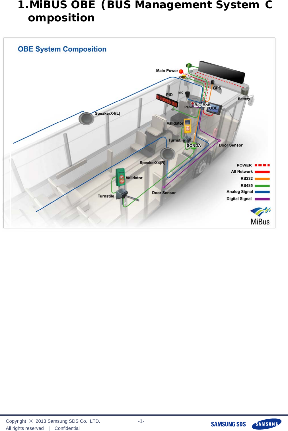              Copyright  ⓒ  2013 Samsung SDS Co., LTD. All rights reserved  |  Confidential                       -1- 1. MiBUS OBE (BUS Management System Composition  