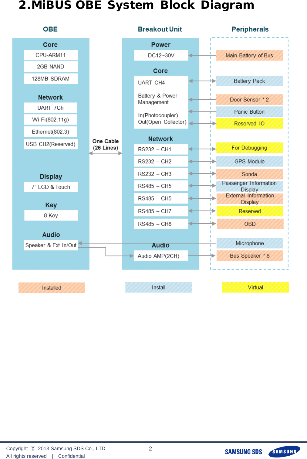              Copyright  ⓒ  2013 Samsung SDS Co., LTD. All rights reserved  |  Confidential                       -2- 2. MiBUS OBE System Block Diagram  