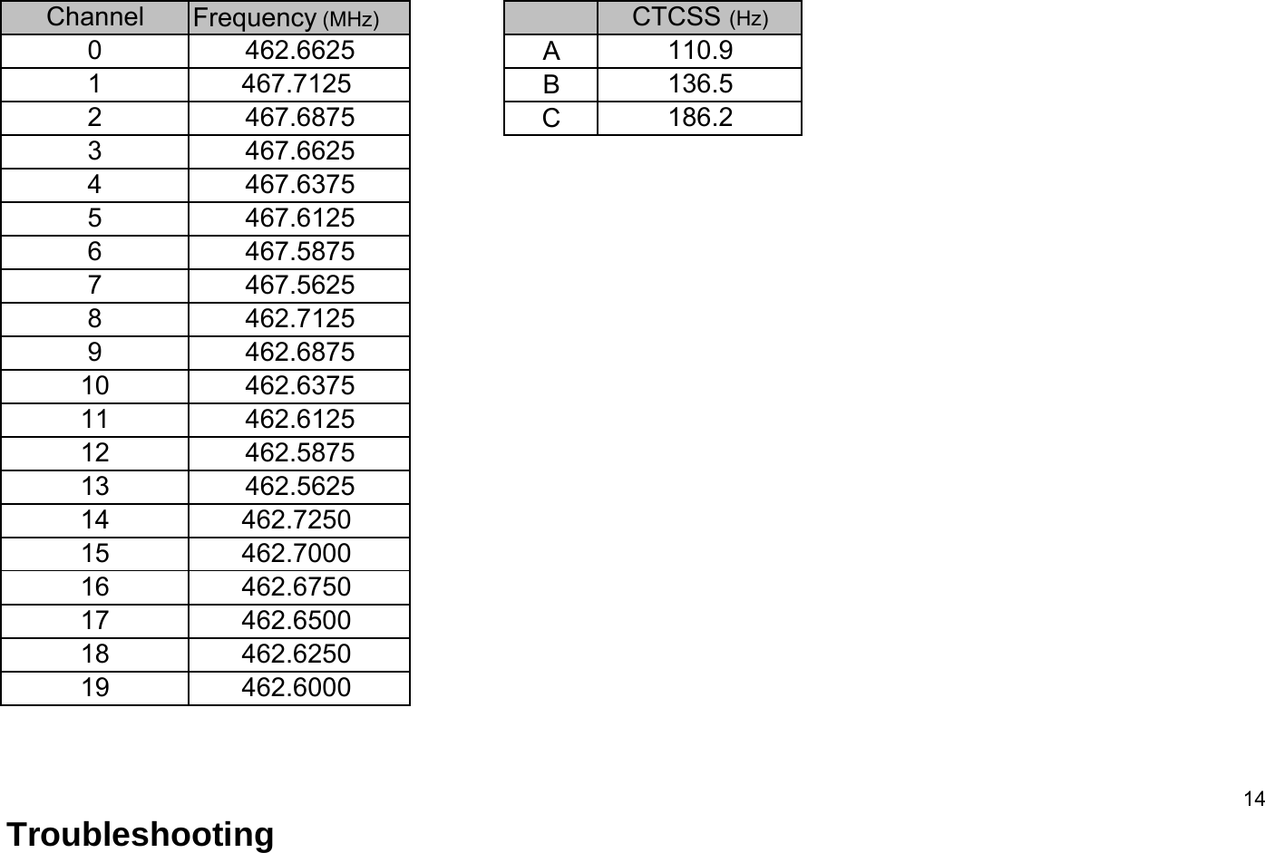 Frequency (MHz)ABC14Troubleshooting 11CTCSS (Hz)110.9136.5186.2462.72505876467.5625109462.6000462.6375462.6125462.6250462.5875462.5625121314467.6125467.58751234Channel462.6875467.6875467.7125467.6625467.6375462.6625462.712501516171819462.7000462.6750462.6500