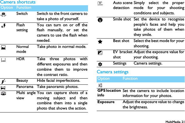 MultiMedia 21Camera shortcutsCamera settingsOption FunctionSwitch Switch to the front camera totake a photo of yourself.FlashsettingYou can turn on or off theflash manually, or set thecamera to use the flash whenneeded.NormalmodeTake photo in normal mode.HDR Take three photos withdifferent exposures and thencombine them to improvethe contrast ratio.Beauty Hide facial imperfections.Panorama Take panoramic photos.Multi angleviewYou can capture shots of amoving subject and thencombine them into a singlephoto that shows the action.Auto scenedetectionSimply select the propermode for your shootingconditions and subjects.Smile shot Set the device to recognisepeople&rsquo;s faces and help youtake photos of them whenthey smile.Best shot Select the best mode for yourshooting.EV bracketshotAdjust the exposure value foryour shooting.Settings Camera settings.Option FunctionGPS location infoSet the camera to include locationinformation for your photos.Exposure Adjust the exposure value to changethe brightness.