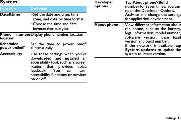 Settings 33SystemFunction Definition .Date&amp;time &bull;Set the date and time, time zone, and date or time format.&bull;Choose the time and date formats that suit you.Phone numberlocationDisplay phone number locationScheduledpower on&amp;offSet the time to power on/offautomatically.Accessibility Use these settings when you&rsquo;vedownloaded and installed anaccessibility tool, such as a screenreader that provides voicefeedback. You can turnaccessibility functions or serviceson or off.Developer optionsTap About phone>Build number for seven times, you can open the Developer Options.Activate and change the settingsfor application development..About phone View different information aboutthe phone, such as the battery,legal information, model number,software version, base bandversion and build number.If the network is available, tapSystem updates to update thesystem to latest version.