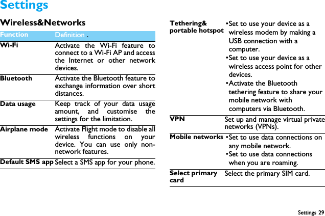 Settings 29SettingsWireless&amp;NetworksFunction Definition .Wi-Fi Activate the Wi-Fi feature toconnect to a Wi-Fi AP and accessthe Internet or other networkdevices.Bluetooth Activate the Bluetooth feature toexchange information over shortdistances.Data usage Keep track of your data usageamount, and customise thesettings for the limitation.Airplane mode Activate Flight mode to disable allwireless functions on yourdevice. You can use only non-network features.Default SMS app Select a SMS app for your phone.Tethering&amp; portable hotspot&bull;Set to use your device as a wireless modem by making a USB connection with a computer.&bull;Set to use your device as a wireless access point for other devices.&bull;Activate the Bluetooth tethering feature to share your mobile network with computers via Bluetooth.VPN Set up and manage virtual privatenetworks (VPNs).Mobile networks &bull;Set to use data connections on any mobile network.&bull;Set to use data connections when you are roaming.Select primary cardSelect the primary SIM card.