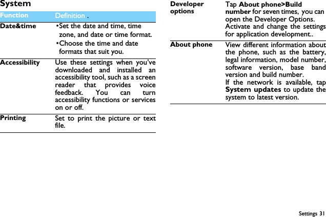 Settings 31SystemFunction Definition .Date&amp;time &bull;Set the date and time, time zone, and date or time format.&bull;Choose the time and date formats that suit you.Accessibility Use these settings when you&rsquo;vedownloaded and installed anaccessibility tool, such as a screenreader that provides voicefeedback. You can turnaccessibility functions or serviceson or off.Printing Set to print the picture or textfile.Developer optionsTap About phone>Build number for seven times, you can open the Developer Options.Activate and change the settingsfor application development..About phone View different information aboutthe phone, such as the battery,legal information, model number,software version, base bandversion and build number.If the network is available, tapSystem updates to update thesystem to latest version.
