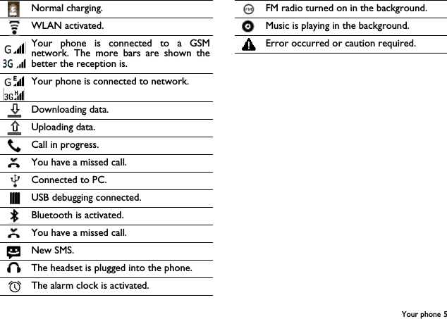 Your phone 5Normal charging.WLAN activated.Your phone is connected to a GSMnetwork. The more bars are shown thebetter the reception is.Your phone is connected to network.Downloading data.Uploading data.Call in progress.You have a missed call.Connected to PC.USB debugging connected.Bluetooth is activated.You have a missed call.New SMS.The headset is plugged into the phone.The alarm clock is activated.FM radio turned on in the background.Music is playing in the background.Error occurred or caution required.