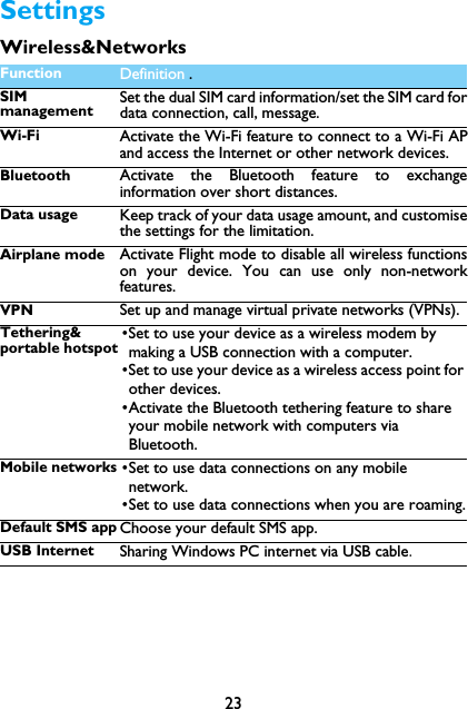 23SettingsWireless&amp;NetworksFunction Definition .SIMmanagementSet the dual SIM card information/set the SIM card fordata connection, call, message.Wi-Fi Activate the Wi-Fi feature to connect to a Wi-Fi APand access the Internet or other network devices.Bluetooth Activate the Bluetooth feature to exchangeinformation over short distances.Data usage Keep track of your data usage amount, and customisethe settings for the limitation.Airplane mode Activate Flight mode to disable all wireless functionson your device. You can use only non-networkfeatures.VPN Set up and manage virtual private networks (VPNs).Tethering&amp; portable hotspot&bull;Set to use your device as a wireless modem by making a USB connection with a computer.&bull;Set to use your device as a wireless access point for other devices.&bull;Activate the Bluetooth tethering feature to share your mobile network with computers via Bluetooth.Mobile networks &bull;Set to use data connections on any mobile network.&bull;Set to use data connections when you are roaming.Default SMS app Choose your default SMS app.USB Internet Sharing Windows PC internet via USB cable.
