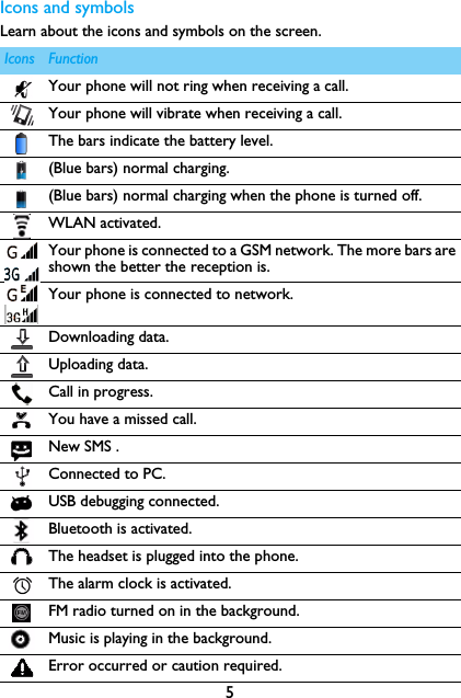 5Icons and symbolsLearn about the icons and symbols on the screen.Icons FunctionYour phone will not ring when receiving a call. Your phone will vibrate when receiving a call.The bars indicate the battery level.(Blue bars) normal charging.(Blue bars) normal charging when the phone is turned off.WLAN activated.Your phone is connected to a GSM network. The more bars areshown the better the reception is.Your phone is connected to network.Downloading data.Uploading data.Call in progress.You have a missed call.New SMS .Connected to PC.USB debugging connected.Bluetooth is activated.The headset is plugged into the phone.The alarm clock is activated.FM radio turned on in the background.Music is playing in the background.Error occurred or caution required.