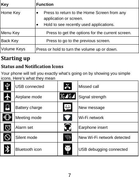 7 Key Function Home Key &bull; Press to return to the Home Screen from any application or screen. &bull; Hold to see recently used applications. Menu Key Press to get the options for the current screen. Back Key Press to go to the previous screen. Volume Keys Press or hold to turn the volume up or down. Starting up Status and Notification lcons Your phone will tell you exactly what&rsquo;s going on by showing you simple icons. Here&rsquo;s what they mean  USB connected  Missed call  Airplane mode  Signal strength  Battery charge  New message  Meeting mode  Wi-Fi network  Alarm set  Earphone insert  Silent mode  New Wi-Fi network detected  Bluetooth icon  USB debugging connected 