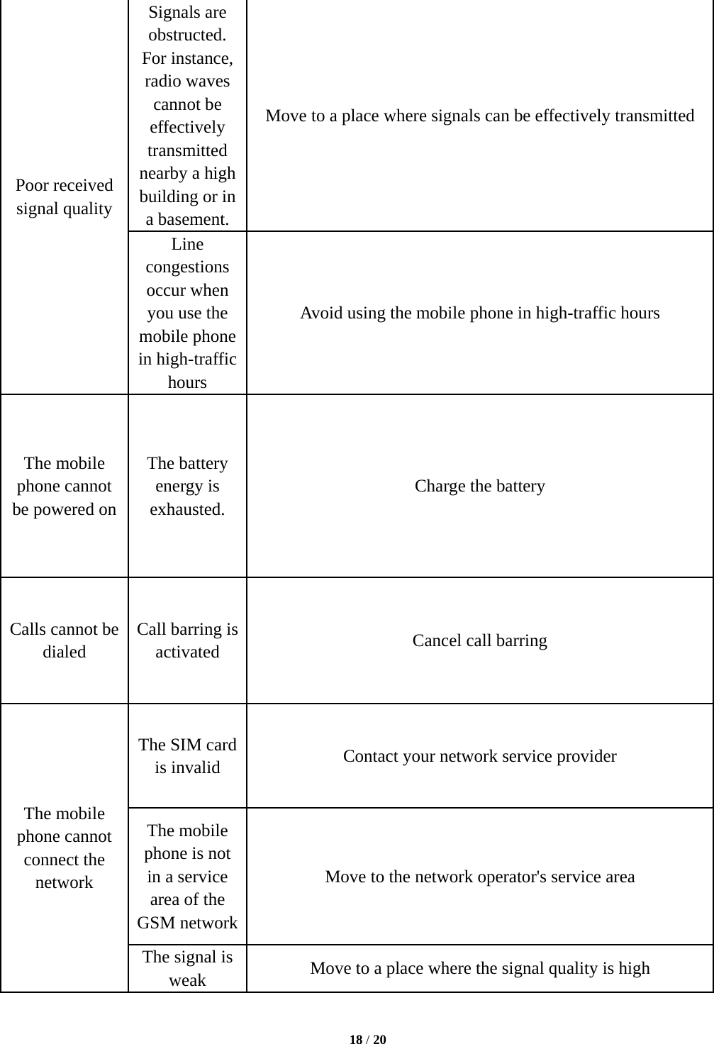   18 / 20  Poor received signal quality Signals are obstructed. For instance, radio waves cannot be effectively transmitted nearby a high building or in a basement. Move to a place where signals can be effectively transmitted Line congestions occur when you use the mobile phone in high-traffic hours Avoid using the mobile phone in high-traffic hours The mobile phone cannot be powered on The battery energy is exhausted. Charge the battery Calls cannot be dialed Call barring is activated  Cancel call barring The mobile phone cannot connect the network The SIM card is invalid  Contact your network service provider The mobile phone is not in a service area of the GSM network Move to the network operator's service area The signal is weak  Move to a place where the signal quality is high 