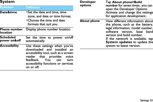 Settings 33SystemFunction Definition .Date&amp;time &bull;Set the date and time, time zone, and date or time format.&bull;Choose the time and date formats that suit you.Phone number locationDisplay phone number locationScheduledpower on&amp;offSet the time to power on/offautomatically.Accessibility Use these settings when you&rsquo;vedownloaded and installed anaccessibility tool, such as a screenreader that provides voicefeedback. You can turnaccessibility functions or serviceson or off.Developer optionsTap About phone>Build number for seven times, you can open the Developer Options.Activate and change the settingsfor application development..About phone View different information aboutthe phone, such as the battery,legal information, model number,software version, base bandversion and build number.If the network is available, tapSystem updates to update thesystem to latest version.