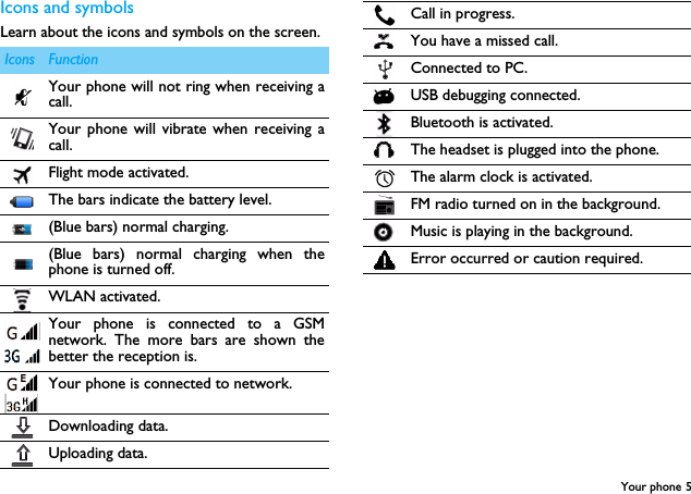 Your phone 5Icons and symbolsLearn about the icons and symbols on the screen.Icons FunctionYour phone will not ring when receiving acall. Your phone will vibrate when receiving acall.Flight mode activated.The bars indicate the battery level.(Blue bars) normal charging.(Blue bars) normal charging when thephone is turned off.WLAN activated.Your phone is connected to a GSMnetwork. The more bars are shown thebetter the reception is.Your phone is connected to network.Downloading data.Uploading data.Call in progress.You have a missed call.Connected to PC.USB debugging connected.Bluetooth is activated.The headset is plugged into the phone.The alarm clock is activated.FM radio turned on in the background.Music is playing in the background.Error occurred or caution required.