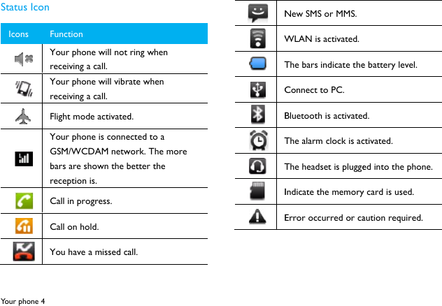 Yo u r  phone 4 Status Icon Icons  Y Y  Y   Y Function Your phone will not receiving a call. Your phone will vibrreceiving a call. Flight mode activatedYour phone is conneGSM/WCDAM netwbars are shown the breception is. Call in progress. Call on hold. You have a missed ca ring when rate when d. ected to a work. The more better the all.   N W T C B T T I ENew SMS or MMS. WLAN is activated. The bars indicate theConnect to PC. Bluetooth is activatedThe alarm clock is acThe headset is pluggeIndicate the memoryError occurred or cae battery level. d. ctivated. ed into the phone. y card is used. aution required. 