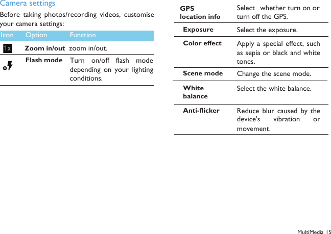Camera settingsBefore  taking photos/recording  videos,  customiseyour camera settings:Icon Option FunctionZoom in/outzoom in/out.Flash mode Turn  on/off  flash  modedepending  on  your  lightingconditions.AGPS location infoSelect whether turn on orturn off the GPS.Exposure Select the exposure.Anti-flickerReduce blur  caused by thedevice's vibration  ormovement.Scene mode Change the scene mode.Color effectApply a  special effect,  suchas sepia or black and whitetones.White balanceSelect the white balance.MultiMedia 15