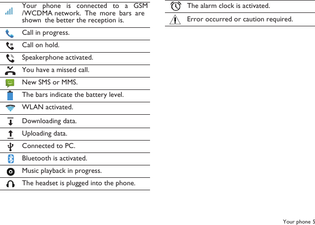 Your phone 5Your  phone  is  connected  to  a  GSM/WCDMA network.  The  more bars  areshown  the better the reception is.Call in progress.Call on hold.Speakerphone activated.You have a missed call.New SMS or MMS.The bars indicate the battery level.WLAN activated.Downloading data.Uploading data.Connected to PC.Bluetooth is activated.Music playback in progress.The headset is plugged into the phone.The alarm clock is activated.Error occurred or caution required.