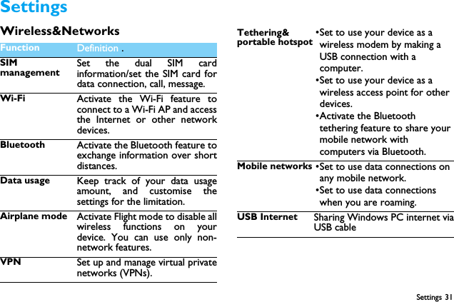 Settings 31SettingsWireless&amp;NetworksFunction Definition .SIMmanagementSet the dual SIM cardinformation/set the SIM card fordata connection, call, message.Wi-Fi Activate the Wi-Fi feature toconnect to a Wi-Fi AP and accessthe Internet or other networkdevices.Bluetooth Activate the Bluetooth feature toexchange information over shortdistances.Data usage Keep track of your data usageamount, and customise thesettings for the limitation.Airplane mode Activate Flight mode to disable allwireless functions on yourdevice. You can use only non-network features.VPN Set up and manage virtual privatenetworks (VPNs).Tethering&amp; portable hotspot&bull;Set to use your device as a wireless modem by making a USB connection with a computer.&bull;Set to use your device as a wireless access point for other devices.&bull;Activate the Bluetooth tethering feature to share your mobile network with computers via Bluetooth.Mobile networks &bull;Set to use data connections on any mobile network.&bull;Set to use data connections when you are roaming.USB Internet Sharing Windows PC internet viaUSB cable