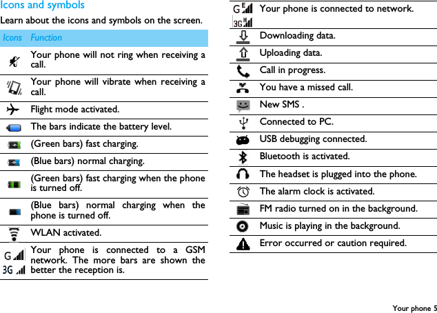 Your phone 5Icons and symbolsLearn about the icons and symbols on the screen.Icons FunctionYour phone will not ring when receiving acall. Your phone will vibrate when receiving acall.Flight mode activated.The bars indicate the battery level.(Green bars) fast charging.(Blue bars) normal charging.(Green bars) fast charging when the phoneis turned off.(Blue bars) normal charging when thephone is turned off.WLAN activated.Your phone is connected to a GSMnetwork. The more bars are shown thebetter the reception is.Your phone is connected to network.Downloading data.Uploading data.Call in progress.You have a missed call.New SMS .Connected to PC.USB debugging connected.Bluetooth is activated.The headset is plugged into the phone.The alarm clock is activated.FM radio turned on in the background.Music is playing in the background.Error occurred or caution required.