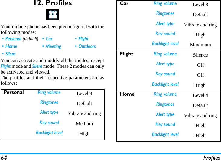 64 Profiles12. ProfilesYour mobile phone has been preconfigured with thefollowing modes: You can activate and modify all the modes, exceptFlight mode and Silent mode. These 2 modes can onlybe activated and viewed.The profiles and their respective parameters are asfollows:&bull;Personal (default) &bull; Car &bull; Flight &bull; Home &bull; Meeting &bull; Outdoors&bull; SilentPersonal Ring volume Level 9Ringtones DefaultAlert type Vibrate and ringKey sound MediumBacklight level HighCar Ring volume Level 8Ringtones DefaultAlert type Vibrate and ringKey sound HighBacklight level MaximumFlight Ring volume SilenceAlert type OffKey sound OffBacklight level HighHome Ring volume Level 4Ringtones DefaultAlert type Vibrate and ringKey sound HighBacklight level High