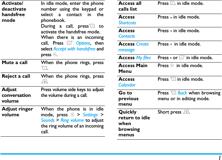 1Activate/deactivate handsfree modeIn idle mode, enter the phonenumber using the keypad orselect a contact in thephonebook.During a call, pressR toactivate the handsfree mode.When there is an incomingcall, Press L Options, thenselect Accept with handsfree andpress ,.Mute a call When the phone rings, pressR.Reject a call When the phone rings, press).Adjust conversation volumePress volume side keys to adjustthe volume during a call.Adjust ringer volumeWhen the phone is in idlemode, press , >  Settings >Sounds > Ring volume to adjustthe ring volume of an incomingcall.Access all calls listPress ( in idle mode.Access ShortcutsPress + in idle mode.Access ContactsPress - in idle mode.Access Create messagePress <  in idle mode.Access My files Press > or L in idle mode.Access Main MenuPress ,  in idle mode.Access CalendarPress R in idle mode.Go to previous menuPress R Back when browsingmenu or in editing mode.Quickly return to idle when browsing menusShort press ).