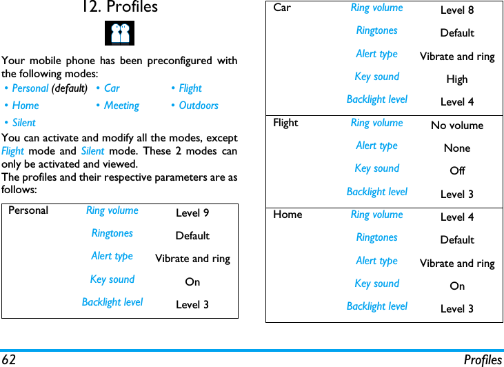 62 Profiles12. ProfilesYour mobile phone has been preconfigured withthe following modes: You can activate and modify all the modes, exceptFlight  mode and Silent mode. These 2 modes canonly be activated and viewed.The profiles and their respective parameters are asfollows:&bull;Personal (default) &bull; Car &bull; Flight &bull; Home &bull; Meeting &bull; Outdoors&bull; SilentPersonal Ring volume Level 9Ringtones DefaultAlert type Vibrate and ringKey sound OnBacklight level Level 3Car Ring volume Level 8Ringtones DefaultAlert type Vibrate and ringKey sound HighBacklight level Level 4Flight Ring volume No volumeAlert type NoneKey sound OffBacklight level Level 3Home Ring volume Level 4Ringtones DefaultAlert type Vibrate and ringKey sound OnBacklight level Level 3