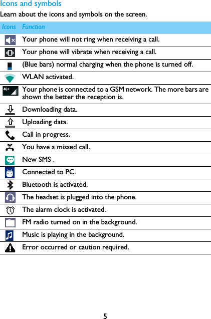 5Icons and symbolsLearn about the icons and symbols on the screen.Icons FunctionYour phone will not ring when receiving a call. Your phone will vibrate when receiving a call.(Blue bars) normal charging when the phone is turned off.WLAN activated.Your phone is connected to a GSM network. The more bars areshown the better the reception is.Downloading data.Uploading data.Call in progress.You have a missed call.New SMS .Connected to PC.Bluetooth is activated.The headset is plugged into the phone.The alarm clock is activated.FM radio turned on in the background.Music is playing in the background.Error occurred or caution required.