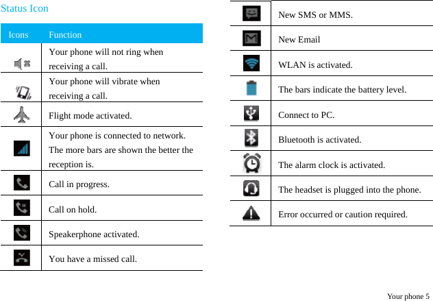  Your phone 5 Status Icon Icons  Function   Your phone will not ring when receiving a call.   Your phone will vibrate when receiving a call.  Flight mode activated.  Your phone is connected to network. The more bars are shown the better the reception is.  Call in progress.  Call on hold.  Speakerphone activated.  You have a missed call. New SMS or MMS. New Email  WLAN is activated.  The bars indicate the battery level.  Connect to PC.  Bluetooth is activated. The alarm clock is activated. The headset is plugged into the phone.  Error occurred or caution required. 