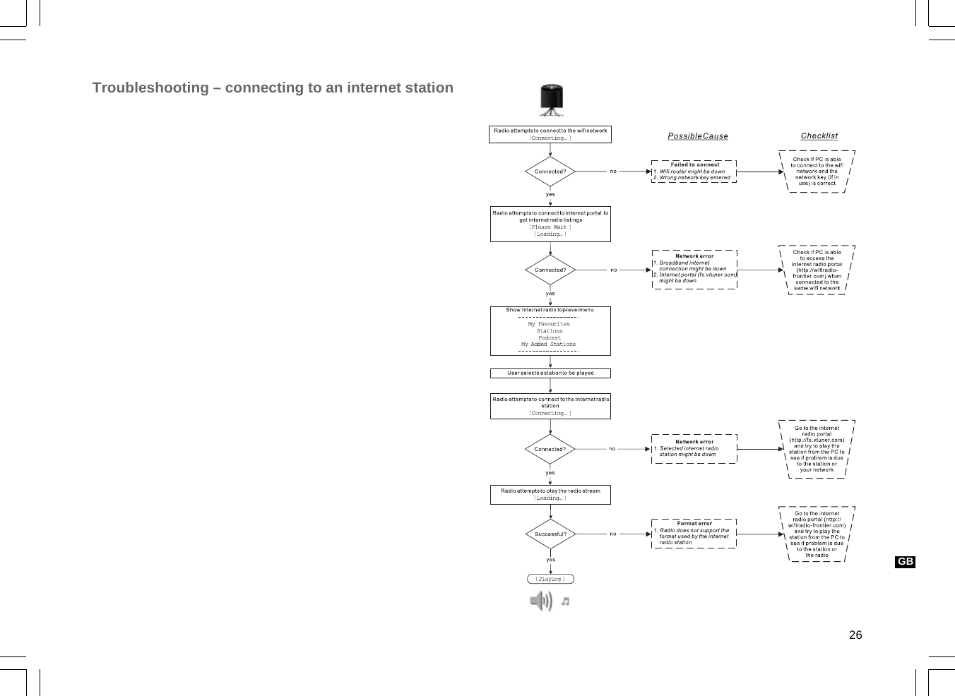 26GBTroubleshooting – connecting to an internet station