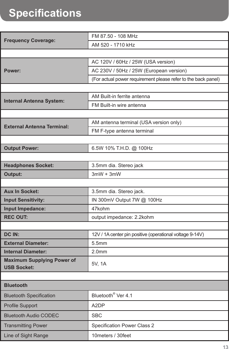 13Frequency Coverage:  FM 87.50 - 108 MHzAM 520 - 1710 kHz Power: AC 120V / 60Hz / 25W (USA version)AC 230V / 50Hz / 25W (European version)(For actual power requirement please refer to the back panel) Internal Antenna System: AM Built-in ferrite antennaFM Built-in wire antennaExternal Antenna Terminal: AM antenna terminal (USA version only)FM F-type antenna terminalOutput Power:  6.5W 10% T.H.D. @ 100HzHeadphones Socket: 3.5mm dia. Stereo jack Output:  3mW + 3mWAux In Socket:  3.5mm dia. Stereo jack.Input Sensitivity:  IN 300mV Output 7W @ 100HzInput Impedance:  47kohmREC OUT:  output impedance: 2.2kohmDC IN: 12V / 1A center pin positive (operational voltage 9-14V)External Diameter:  5.5mmInternal Diameter:  2.0mmMaximum Supplying Power of USB Socket:  5V, 1ABluetoothBluetooth Specication Bluetooth® Ver 4.1Prole Support A2DPBluetooth Audio CODEC SBCTransmitting Power Specication Power Class 2Line of Sight Range 10meters / 30feetSpecications