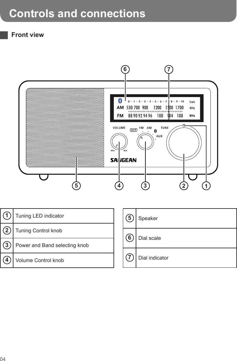 04   Controls and connections 1 Tuning LED indicator  2 Tuning Control knob 3 Power and Band selecting knob 4 Volume Control knob 5 Speaker 6 Dial scale 7 Dial indicator     Front  view                                                                                  6345721