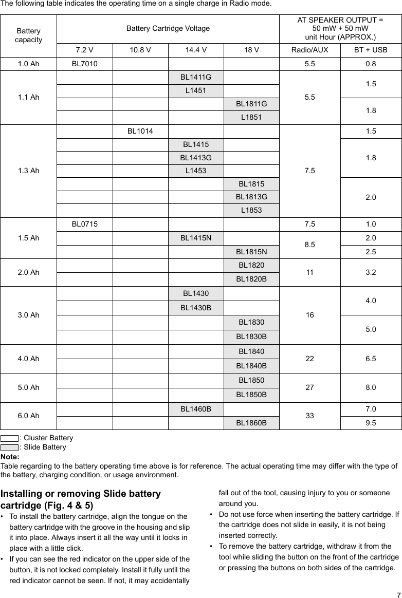 7The following table indicates the operating time on a single charge in Radio mode.: Cluster Battery: Slide BatteryNote: Table regarding to the battery operating time above is for reference. The actual operating time may differ with the type of the battery, charging condition, or usage environment.Installing or removing Slide battery cartridge (Fig. 4 &amp; 5)• To install the battery cartridge, align the tongue on the battery cartridge with the groove in the housing and slip it into place. Always insert it all the way until it locks in place with a little click.• If you can see the red indicator on the upper side of the button, it is not locked completely. Install it fully until the red indicator cannot be seen. If not, it may accidentally fall out of the tool, causing injury to you or someone around you.• Do not use force when inserting the battery cartridge. If the cartridge does not slide in easily, it is not being inserted correctly.• To remove the battery cartridge, withdraw it from the tool while sliding the button on the front of the cartridge or pressing the buttons on both sides of the cartridge.Battery capacityBattery Cartridge VoltageAT SPEAKER OUTPUT = 50 mW + 50 mWunit Hour (APPROX.)7.2 V 10.8 V 14.4 V 18 V Radio/AUX BT + USB1.0 Ah BL7010 5.5  0.8 1.1 AhBL1411G5.5 1.5 L1451BL1811G 1.8 L18511.3 AhBL10147.5 1.5 BL14151.8 BL1413GL1453BL18152.0 BL1813GL18531.5 AhBL0715 7.5 1.0BL1415N 8.5  2.0 BL1815N 2.5 2.0 Ah BL1820 11 3.2 BL1820B3.0 AhBL143016 4.0 BL1430BBL18305.0 BL1830B4.0 AhBL184022 6.5 BL1840B5.0 AhBL185027 8.0 BL1850B6.0 Ah BL1460B 33  7.0 BL1860B 9.5 